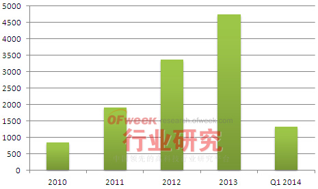 2010年-2014年Q1美国光伏装机情况