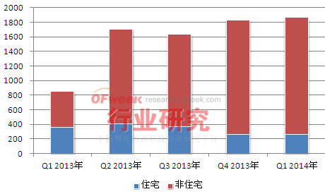 2013年Q1-2014年Q1日本光伏装机情况