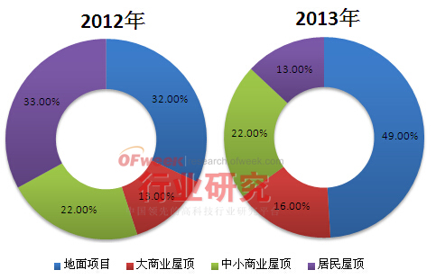 2012-2013年环太平洋地区光伏装机类型