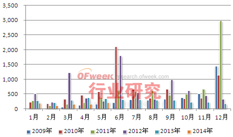 2009-2014年5月德国光伏新增装机情况