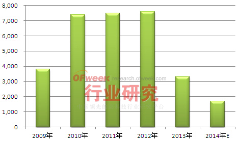 2009-2014年德国光伏新增装机及预测情况
