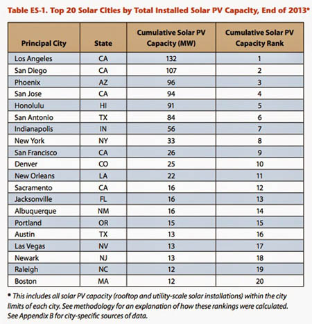 波士顿成为太阳能发电大城 能源政策为背后功臣