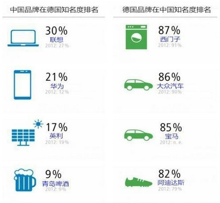 英利光伏成为德国排名第三的中国品牌