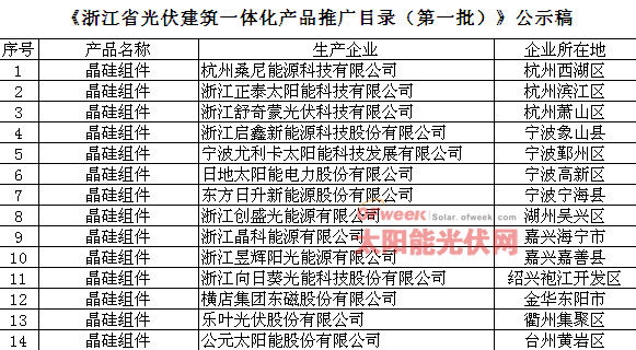 《浙江省光伏建筑一体化产品推广目录(第一批)》