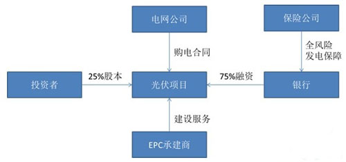 打开光伏发电融资的大门
