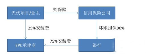 解决分布式屋面光伏发电融资的难题