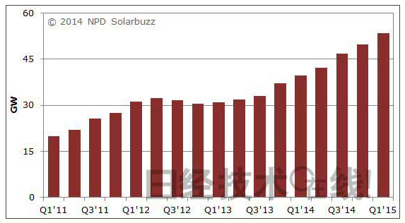2014年Q1光伏电池需求量超过9GW,年需求量可能超过49GW