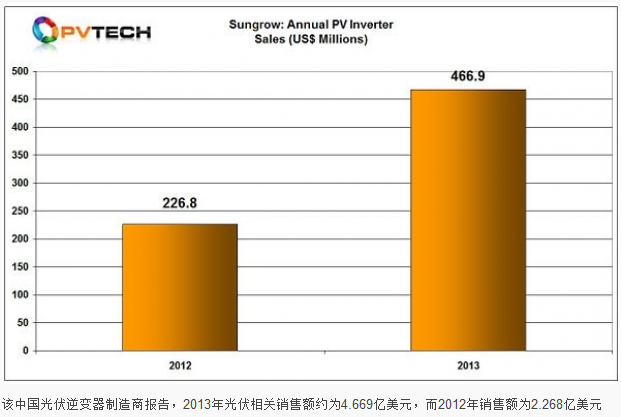 阳光电源光伏逆变器销售额飙升