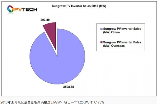 阳光电源光伏逆变器销售额飙升