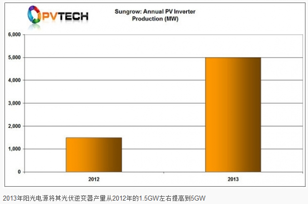 阳光电源光伏逆变器销售额飙升