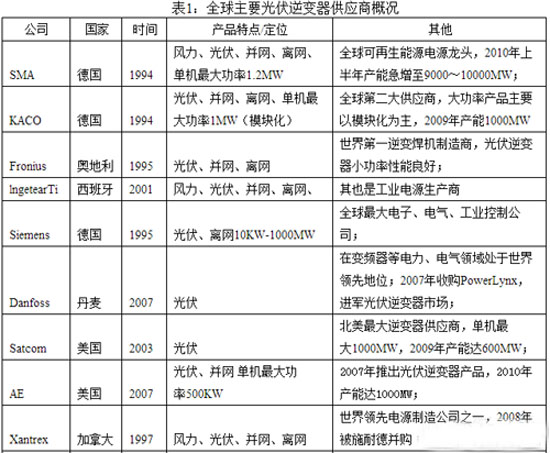 国内外光伏逆变器厂商发展与现状
