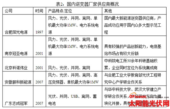 国内外光伏逆变器厂商发展与现状