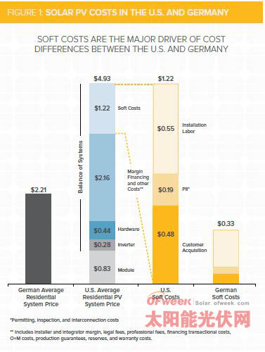 美国住宅太阳能成本 太阳能电池模组只占零头