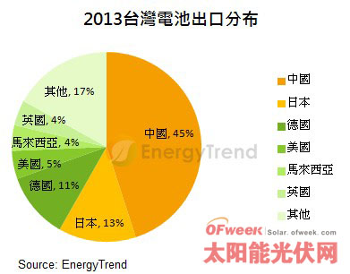 美国版双反成案机率不低,台系电池业者恐受波及