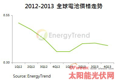 美国版双反成案机率不低,台系电池业者恐受波及