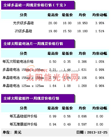 光伏产业链现货价格