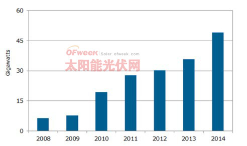 2008-2014年太阳能光伏市场终端需求