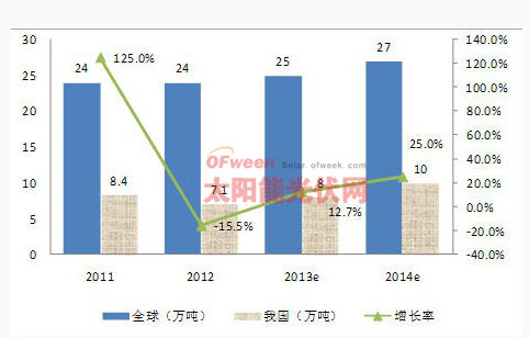 2011-2014年我国多晶硅产量、增长率及全球多晶硅产量