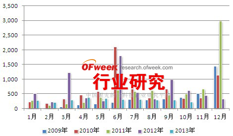 2009年1月-2013年10月德国新增光伏装机情况