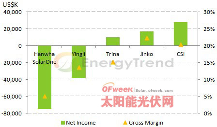 中国太阳能厂商3Q13净利(损)及毛利润