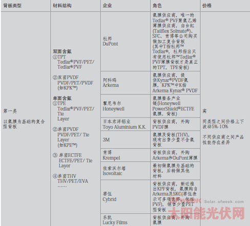背板的质量由其中关键材料决定，背板同样以所使用的材料结构而进行分类。