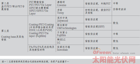 背板的质量由其中关键材料决定
