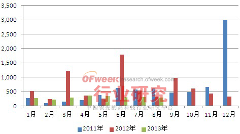 2011年1月-2013年8月德国新增光伏装机情况