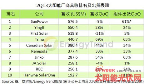 2013太阳能厂商营收排名