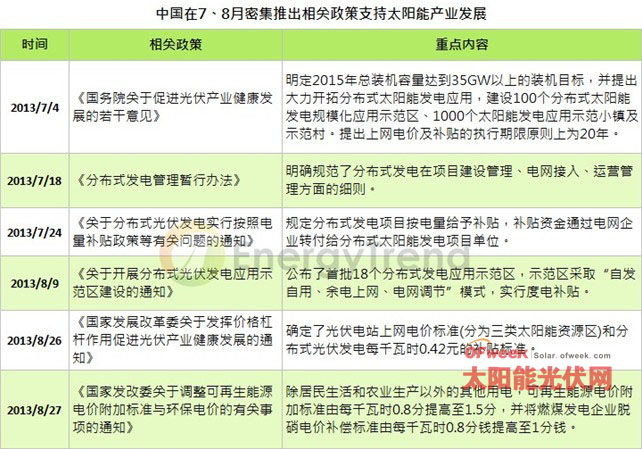 7、8月积极推出支援太阳能发展相关政策