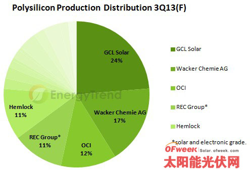 预估2013年矽晶圆产能利用率将近六成