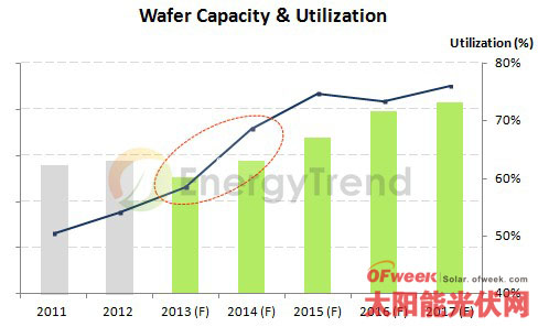 大陆多晶矽市场价格仍维持RMB130/kg至RMB140/kg的高档