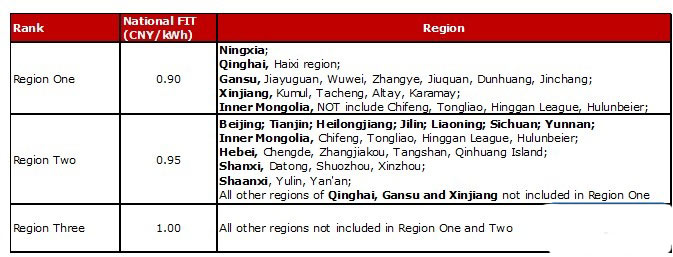 光伏新政巩固中国市场年末需求