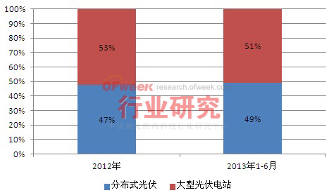 2012-2013年1-6月中国光伏累计装机结构情况