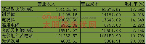 分产品经营情况