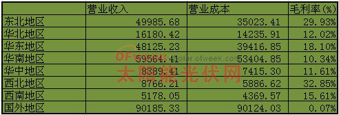 分地区经营情况