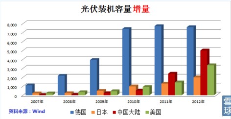 Solarcity——崛起的太阳能城市