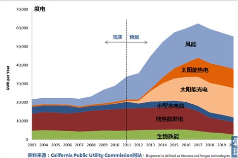 Solarcity——崛起的太阳能城市