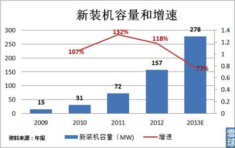 Solarcity——崛起的太阳能城市