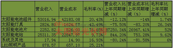东方日升主营业务情况情况