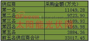 东方日升前5大供应商的变化情况及影响