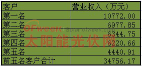 东方日升前5大供应商的变化情况及影响