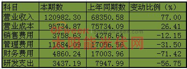 航天机电总体经营情况