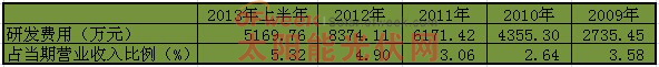 2009-2013年上半年隆基股份研发投入情况