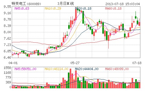 进口多晶硅反倾销初裁 国内上市公司受益