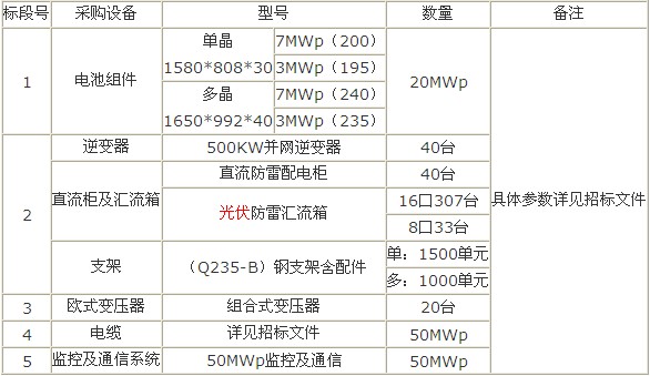 重点光伏项目招标信息