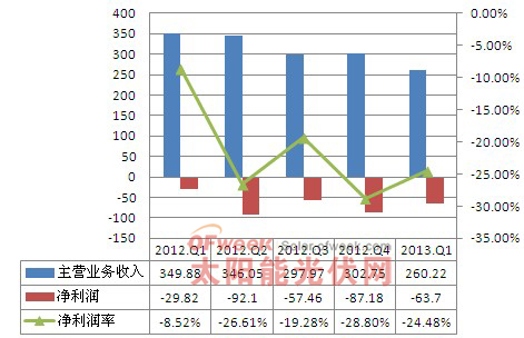 2012年-2013年1季度天合光能经营情况分析