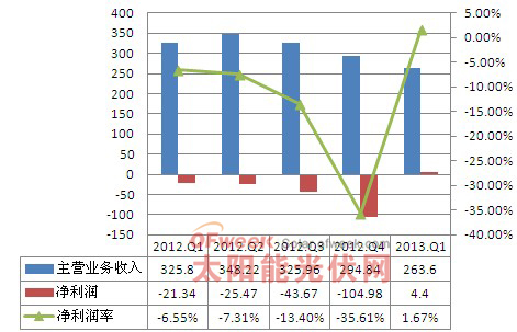 2012年-2013年1季度阿特斯经营情况分析
