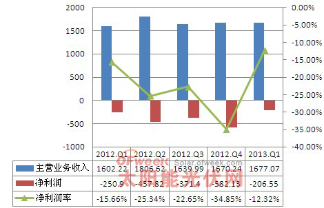 2012年-2013年1季度晶澳太阳能经营情况分析