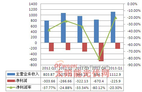 2012年-2013年1季度韩华新能源经营情况分析