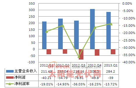 2012年-2013年1季度昱辉阳光经营情况分析